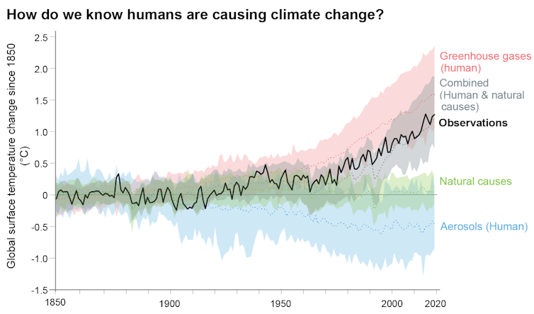Gráfico de líneas que muestra la influencia en el tiempo de diferentes fuentes de calentamiento.  Solo las emisiones provocadas por el hombre están en la misma trayectoria que el aumento de temperatura real.