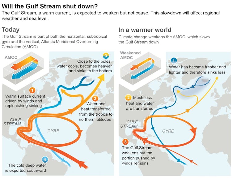 Mapa que muestra la corriente oceánica ahora y en el futuro, más lenta