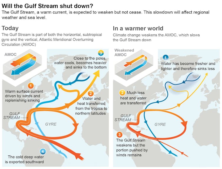 Mapa mostrando a corrente do oceano agora e no futuro, mais lento