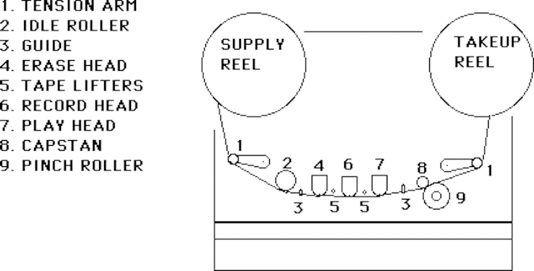 A diagram of a magnetic tape recorder showing the mechanical parts.