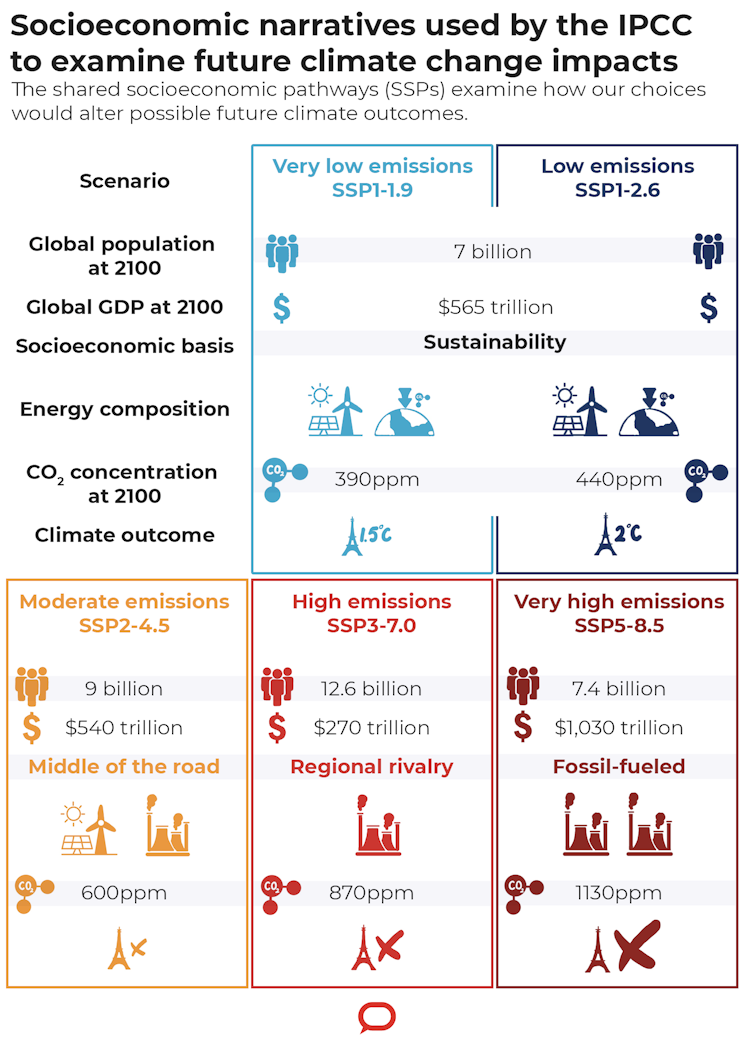 Yes, a few climate models give unexpected predictions – but the technology remains a powerful tool