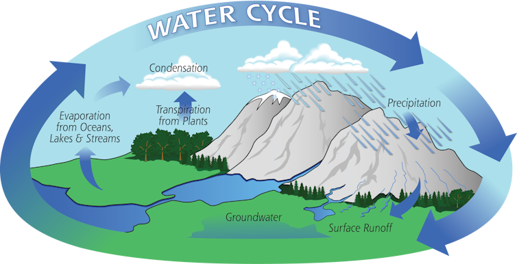 The water cycle is intensifying as the climate warms, IPCC report warns – that means more intense storms and flooding