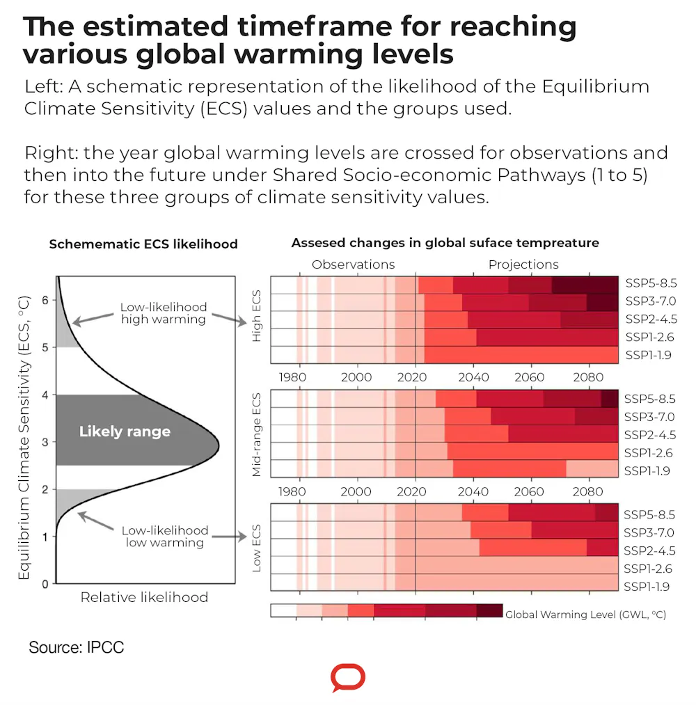 IPCC says Earth will reach temperature rise of about 1.5°C in around a ...