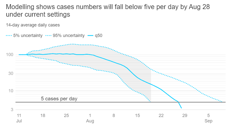 The University of Melbourne's modelling of Sydney's COVID outbreak