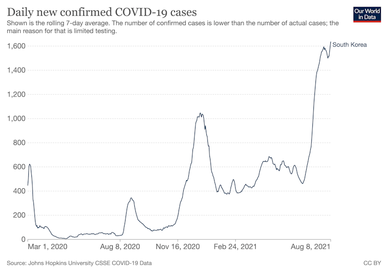 This chart shows the number of confirmed Covid-19 cases per day in South Korea. This is shown as the seven-day rolling average