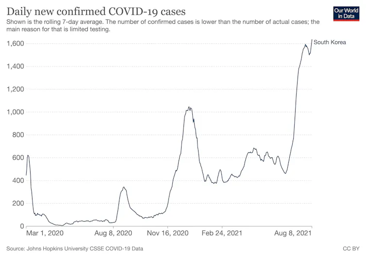 This chart shows the number of confirmed Covid-19 cases per day in South Korea. This is shown as the seven-day rolling average
