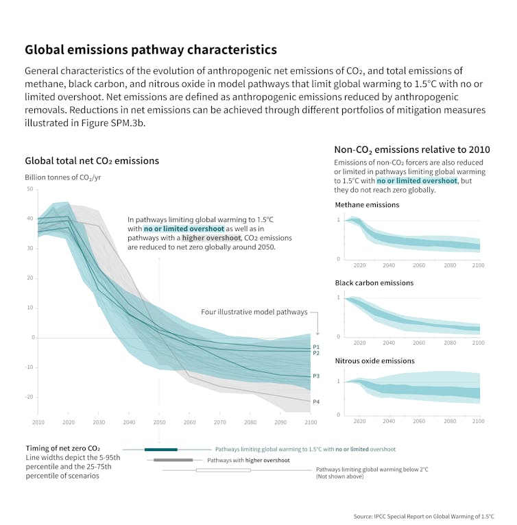 График, показывающий различные варианты того, как выбросы могут достигать пика примерно в 2025 году и снижаться.
