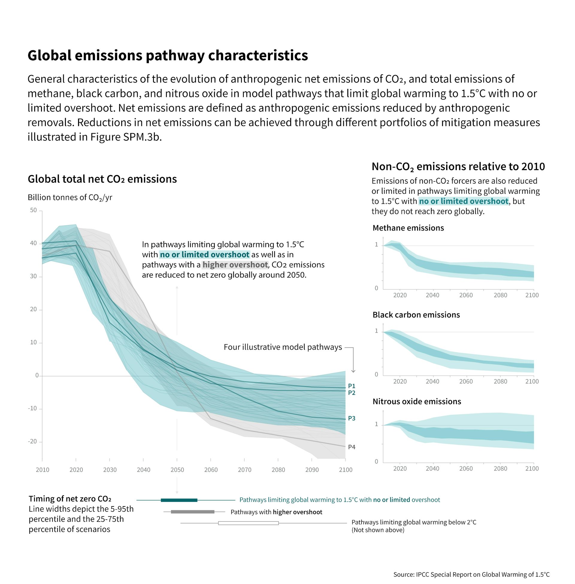 IPCC report: global emissions must peak by 2025 to keep warming at 1.5ยฐC โ we need deeds not words