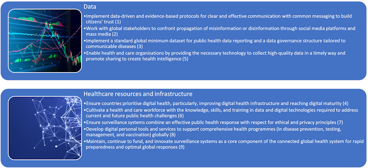 Recommendations for improving digital health practices