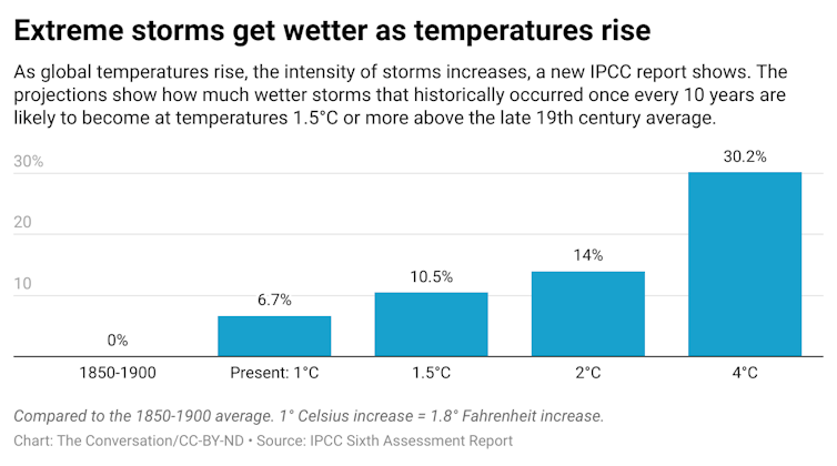 A bar graph showing how rising temperatures make storms more wet..