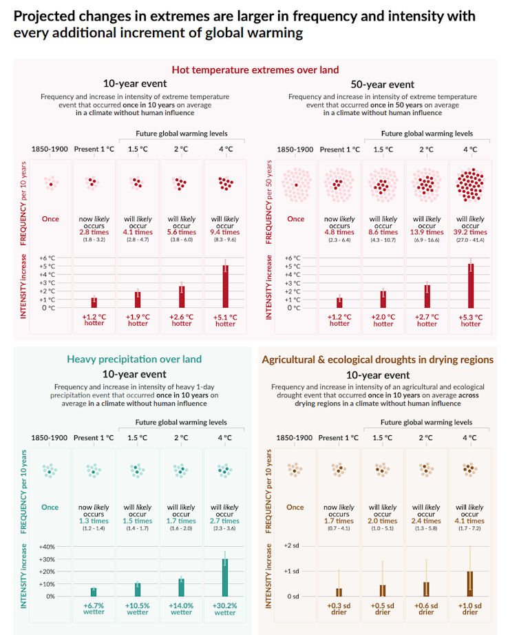 Les changements projetés sont indiqués pour des niveaux de réchauffement global de 1 °C, 1,5 °C, 2 °C et 4 °C et sont relatifs à la période 1850-1900 représentant un climat sans influence humaine. La figure illustre les fréquences et les augmentations d’intensité de 1