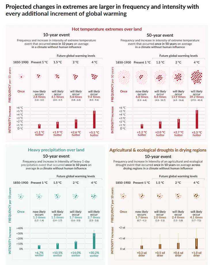Les changements projetés sont indiqués pour des niveaux de réchauffement global de 1 °C, 1,5 °C, 2 °C et 4 °C et sont relatifs à la période 1850-1900 représentant un climat sans influence humaine. La figure illustre les fréquences et les augmentations d’intensité de 1