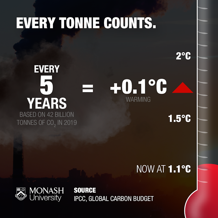 Thermometer on the right marks increments of 0.1 °C, with 1.1 °C (the current warming level, 1.5°C and 2°C highlighted. Infographic equates 5 years of global emissions at the 2019 rate or 42 billion tonnes of CO2 to 0.1 °C of warming.
