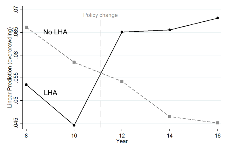 Cuts to housing rewards led to around 75,000 extra overcrowded households through the pandemic