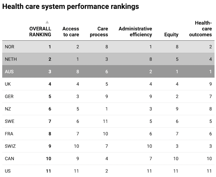 How does Australia's health system rate internationally? This year it wins bronze