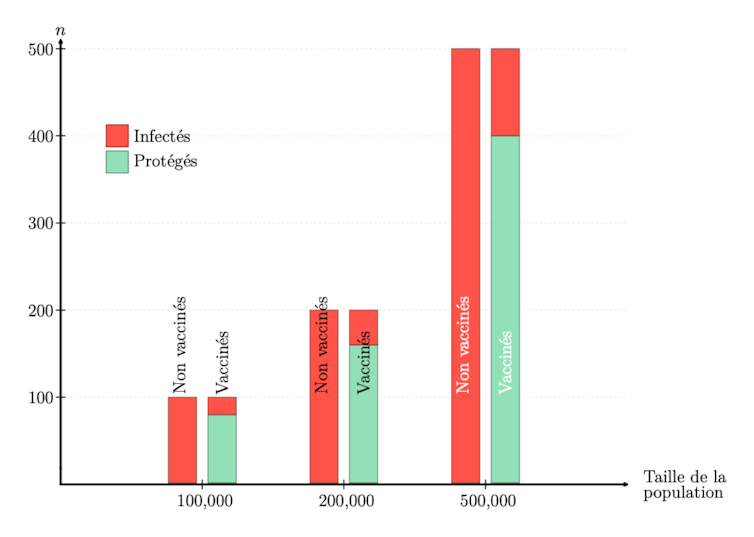 Graphique à barres montrant le nombre attendu d’infections en 10 jours