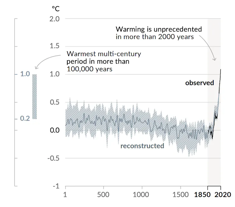 A graph displaying changes in global surface temperature