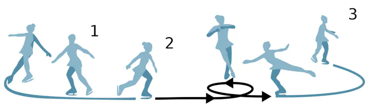 Jump Math Flip Through Flip Jump Figure Skating