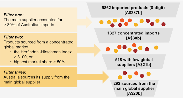 Mid-COVID, our investigation finds few vulnerabilities in Australia's supply chains