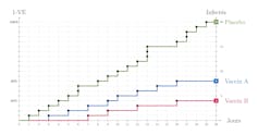 Graphique linéaire avec trois lignes montrant le nombre d’infections pour trois groupes