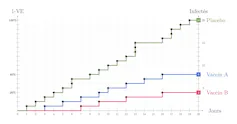 Graphique linéaire avec trois lignes montrant le nombre d’infections pour trois groupes