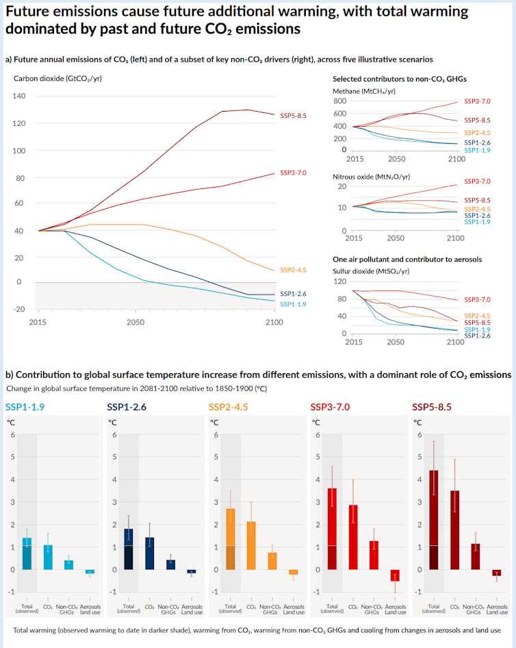 a) Émissions anthropiques (d'origine humaine) annuelles sur la période 2015-2100. b) Les contributions au réchauffement par groupes de facteurs anthropiques et par scénario sont indiquées en tant que changement de la température de la surface du globe