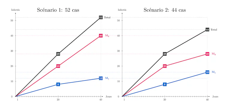 Two line graphs comparing infection scenarios