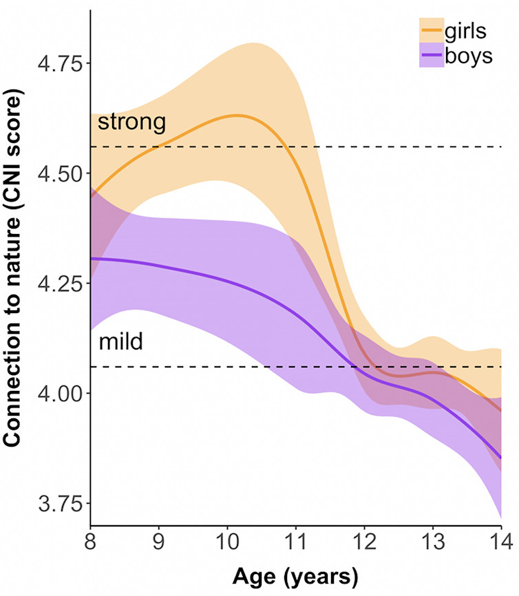 1 in 2 primary-aged kids have strong connections to nature, but this drops off in teenage years. Here's how to reverse the trend