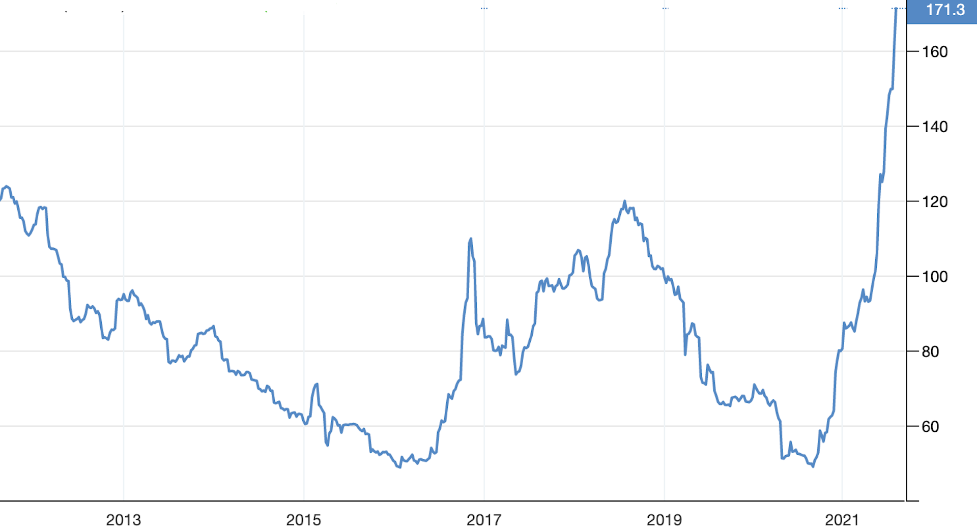 The Coal Price Has Skyrocketed In 2021 – What Does It Mean For Net Zero?