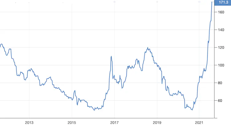 Chart showing price of coal
