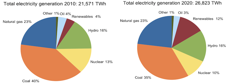 Total electricity generation 2020 vs 2010