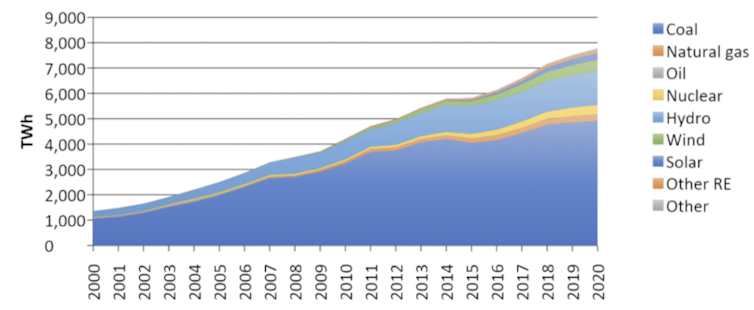 Graph of electricity generation in China over time