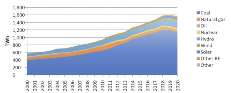 Graph of electricity generation in India over time