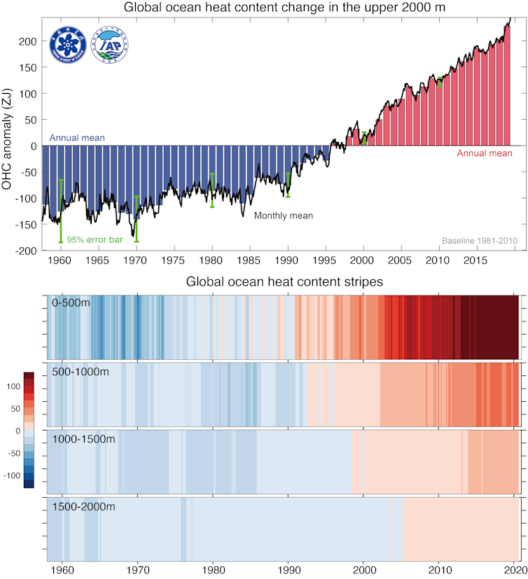 Climate change is relentless: Seemingly small shifts have big consequences