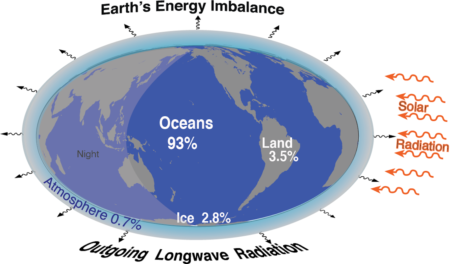 The illustration of the globe shows the energy going in, out and the rest trapped by greenhouse gases, going primarily into the oceans.