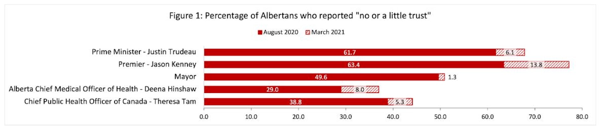 A graph shows percentage of Albertans who had no or little trust.