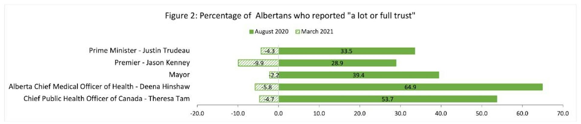 A graph shows percentage of Albertans who had full or a lot of trust.