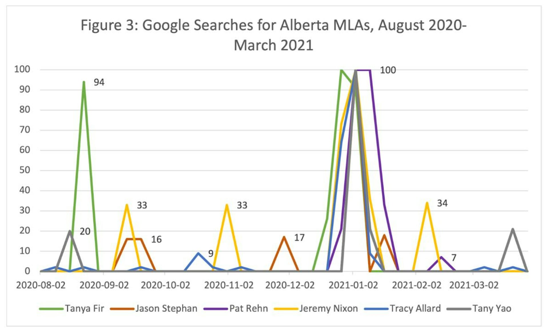 A line graph shows spikes in Google searches on the names of Alberta politicians.