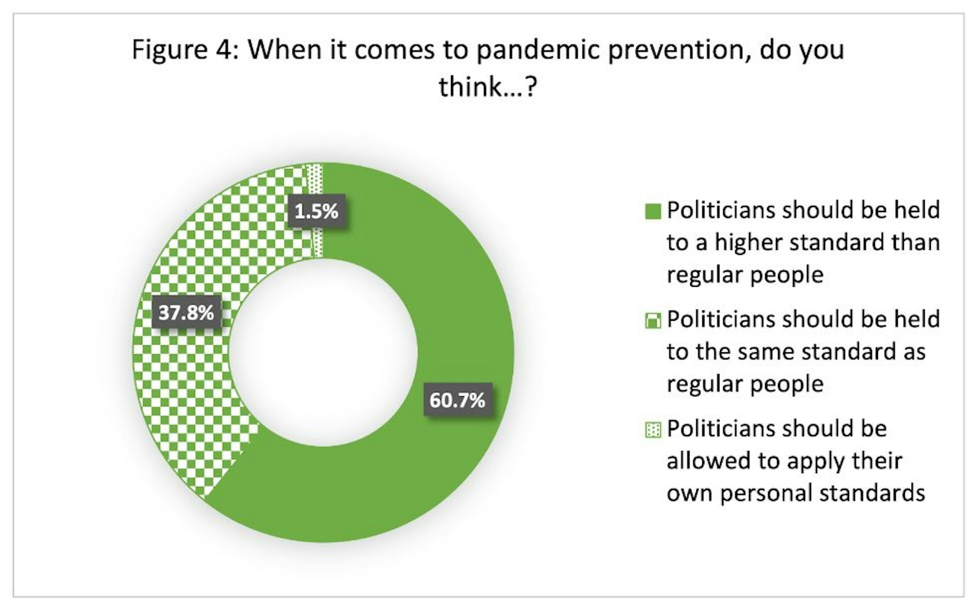 A graph shows how survey respondents expect public officials to conduct themselves.