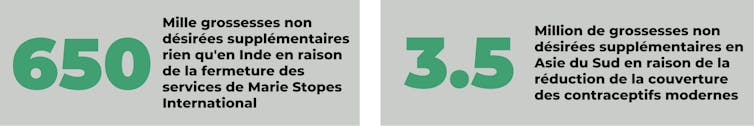 La Covid-19 A Provoqué Un Recul Mondial Des Droits Des Femmes En Matière De Santé Sexuelle Et Reproductive 42 Infographie Avec Deux Statistiques : 650 000 Grossesses Non Désirées Supplémentaires En Inde, Et 3,5 Millions De Grossesses Non Désirées Supplémentaires En Asie Du Sud