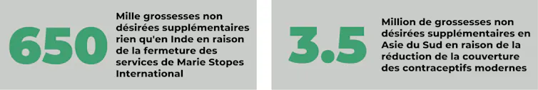 Infographie avec deux statistiques : 650 000 grossesses non désirées supplémentaires en Inde, et 3,5 millions de grossesses non désirées supplémentaires en Asie du Sud