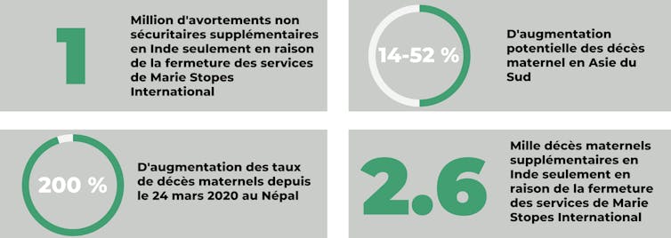Infographie avec quatre statistiques : 1 million d’avortements à risque en Inde, augmentation de 14 à 52 % des décès maternels en Asie du Sud, augmentation de 200 % des décès maternels au Népal, 2 600 décès maternels en excès en Inde