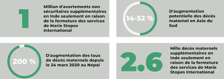 Infographie avec quatre statistiques : 1 million d’avortements à risque en Inde, augmentation de 14 à 52 % des décès maternels en Asie du Sud, augmentation de 200 % des décès maternels au Népal, 2 600 décès maternels en excès en Inde