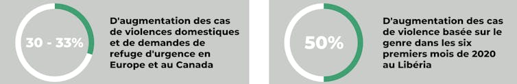 Infographie avec deux statistiques : 30-33 % d’augmentation de la violence domestique, 50 % d’augmentation de la violence basée sur le genre