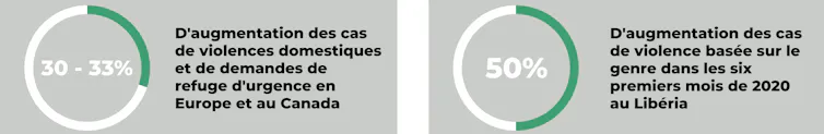 Infographie avec deux statistiques : 30-33 % d’augmentation de la violence domestique, 50 % d’augmentation de la violence basée sur le genre