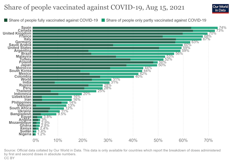 A bar chart showing vaccine coverage in various countries, with the UK having the third highest coverage of the countries pictured