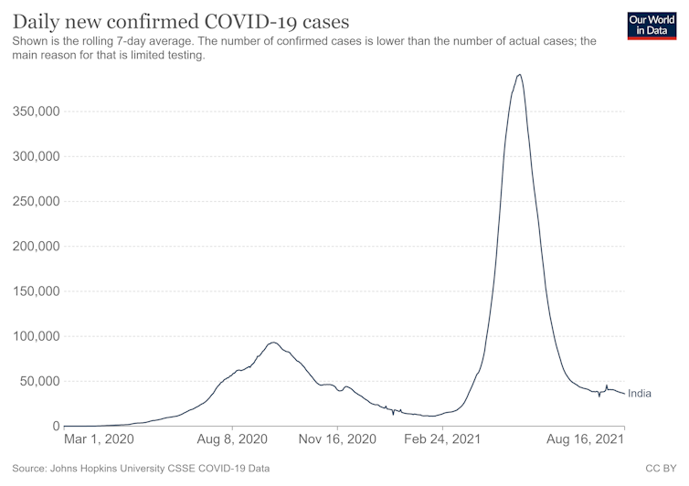 A graph showing India's COVID cases since the start of the pandemic