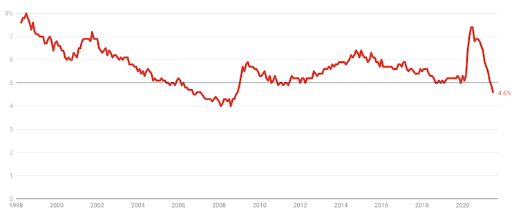 Vital Signs: 4.6% unemployment rate hints at what's possible, but it's not the real thing