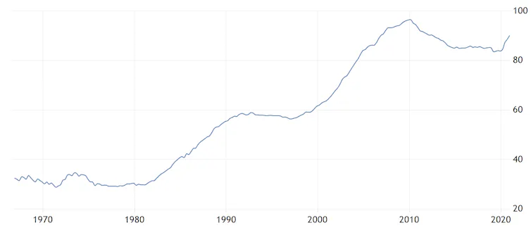 Consumer debt as a % of GDP