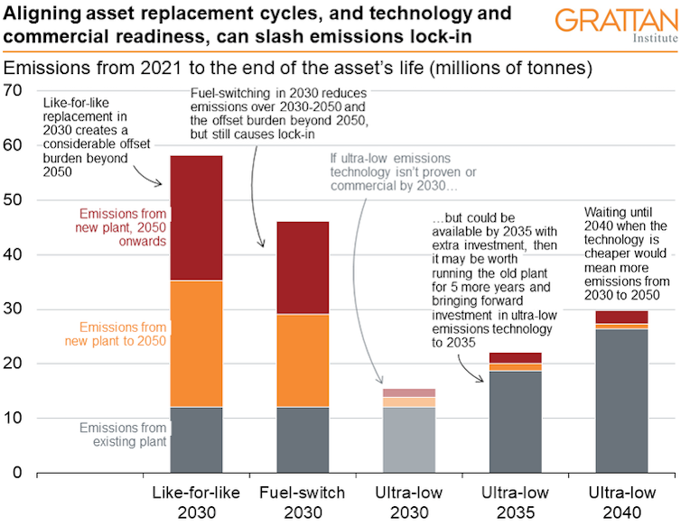 Decisions now lock in industry emissions for decades: here’s how to get them right